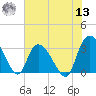 Frazier Point tide chart for Wednesday, July 13, 2022