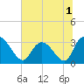 Frazier Point tide chart for Friday, July 1, 2022