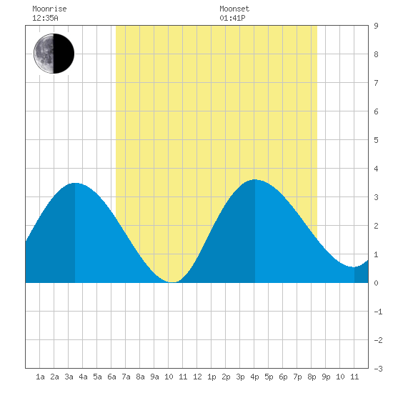 Frazier Point tide chart for Wednesday, July 20, 2022