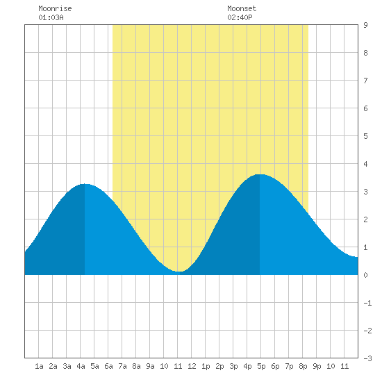 Frazier Point tide chart for Thursday, July 21, 2022
