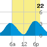 Frazier Point tide chart for Friday, July 22, 2022