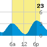 Frazier Point tide chart for Saturday, July 23, 2022