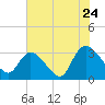 Frazier Point tide chart for Sunday, July 24, 2022