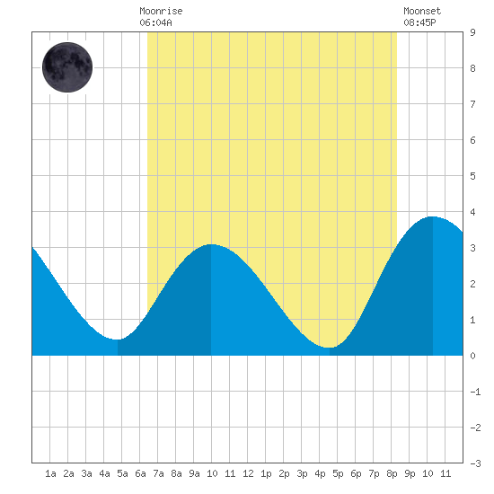 Frazier Point tide chart for Thursday, July 28, 2022