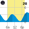 Frazier Point tide chart for Thursday, July 28, 2022