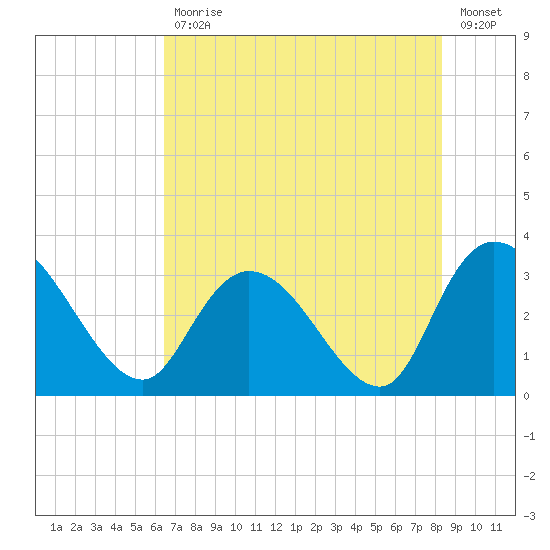 Frazier Point tide chart for Friday, July 29, 2022