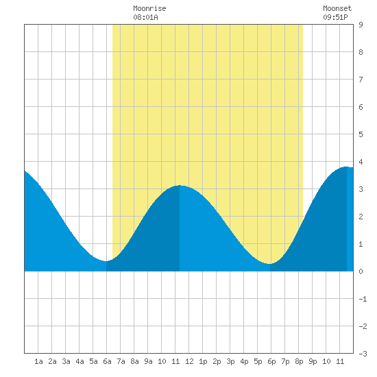 Frazier Point tide chart for Saturday, July 30, 2022