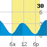 Frazier Point tide chart for Saturday, July 30, 2022