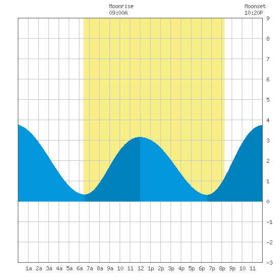 Frazier Point tide chart for Sunday, July 31, 2022