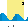 Frazier Point tide chart for Tuesday, July 5, 2022