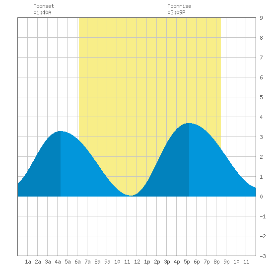 Frazier Point tide chart for Friday, July 8, 2022