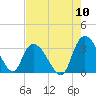 Frazier Point tide chart for Wednesday, August 10, 2022