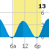 Frazier Point tide chart for Saturday, August 13, 2022