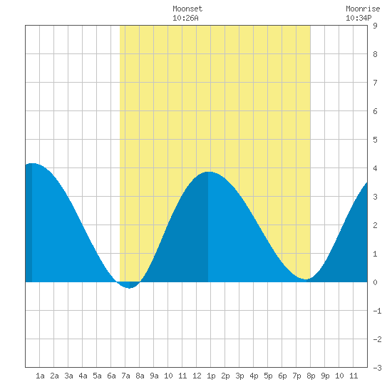 Frazier Point tide chart for Monday, August 15, 2022
