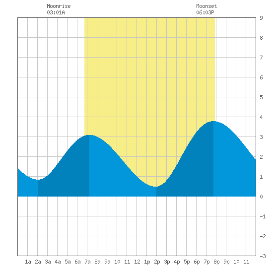 Frazier Point tide chart for Tuesday, August 23, 2022