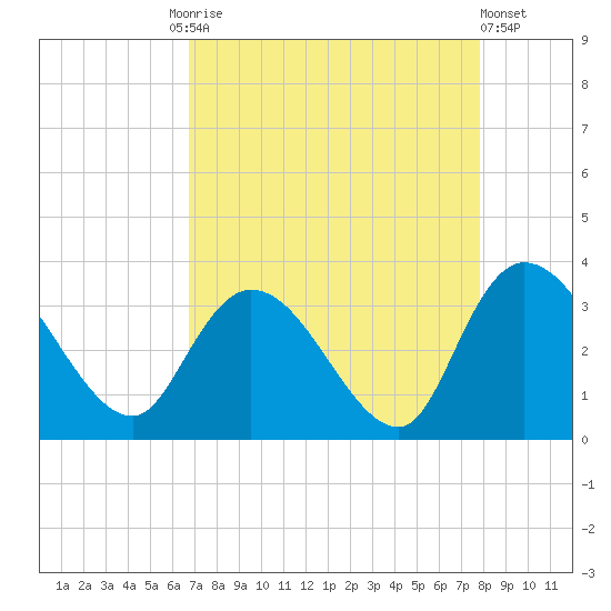 Frazier Point tide chart for Friday, August 26, 2022