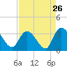 Frazier Point tide chart for Friday, August 26, 2022