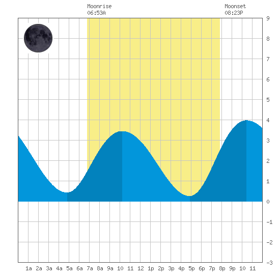 Frazier Point tide chart for Saturday, August 27, 2022