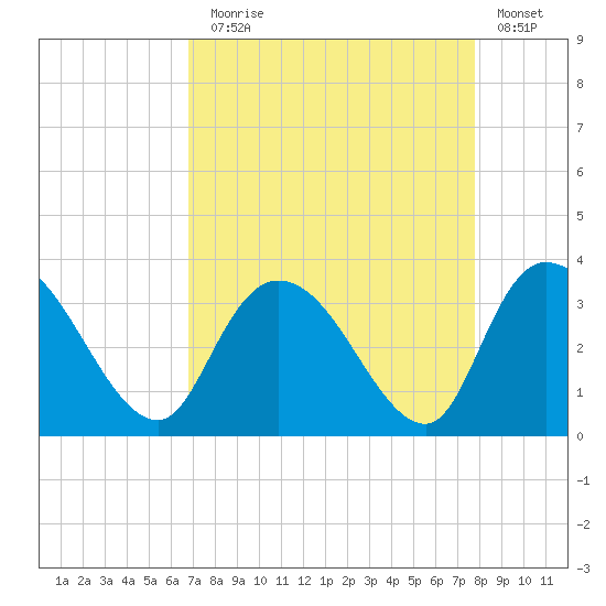 Frazier Point tide chart for Sunday, August 28, 2022