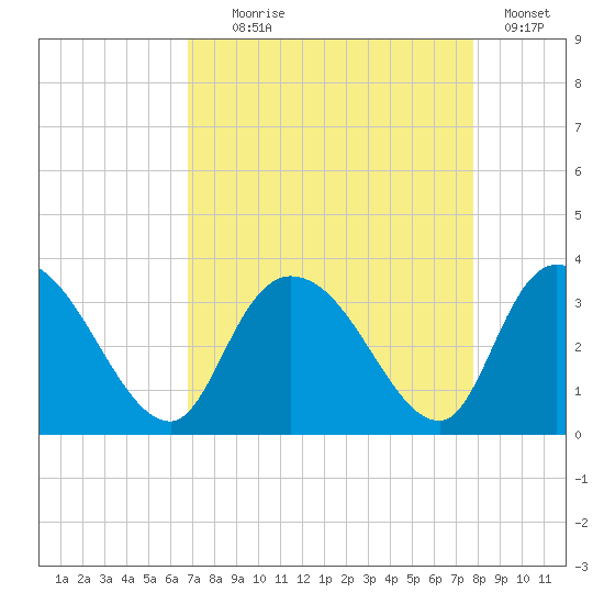 Frazier Point tide chart for Monday, August 29, 2022