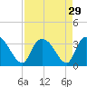 Frazier Point tide chart for Monday, August 29, 2022