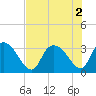 Frazier Point tide chart for Tuesday, August 2, 2022