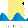 Frazier Point tide chart for Thursday, August 4, 2022