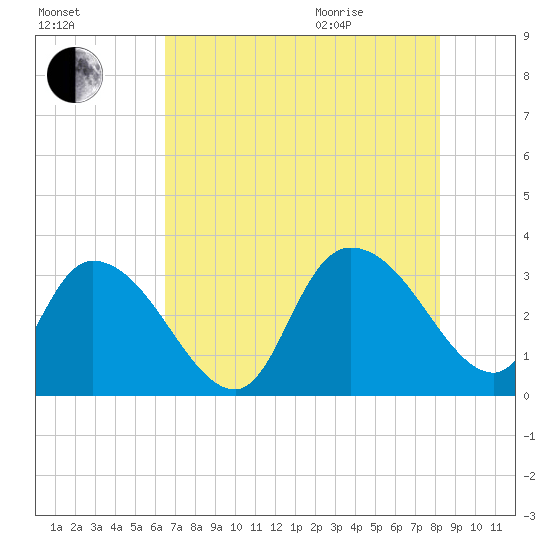 Frazier Point tide chart for Friday, August 5, 2022