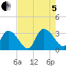 Frazier Point tide chart for Friday, August 5, 2022