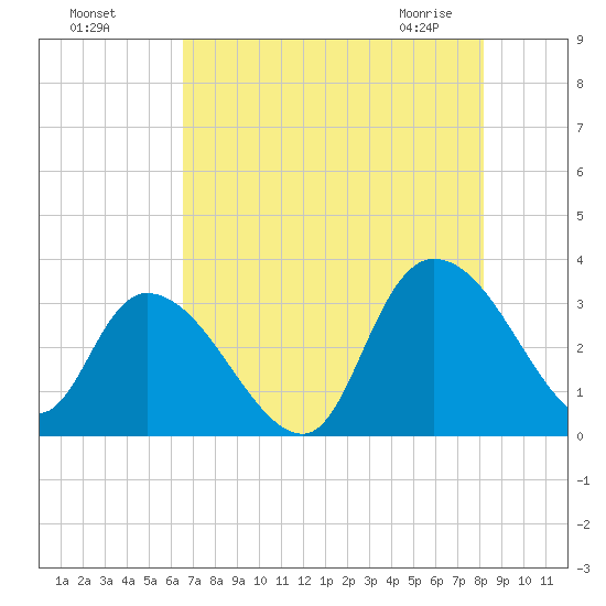 Frazier Point tide chart for Sunday, August 7, 2022