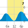 Frazier Point tide chart for Sunday, August 7, 2022