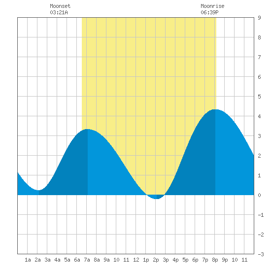 Frazier Point tide chart for Tuesday, August 9, 2022