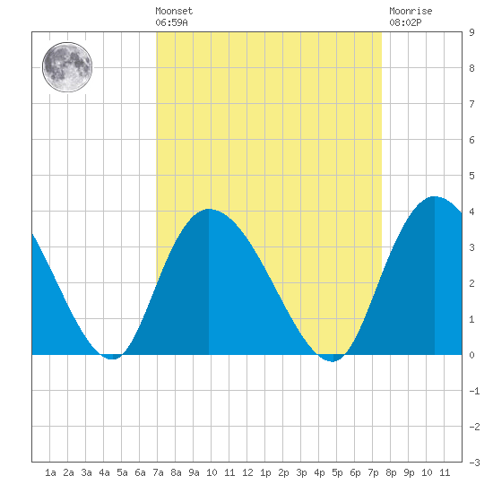 Frazier Point tide chart for Saturday, September 10, 2022