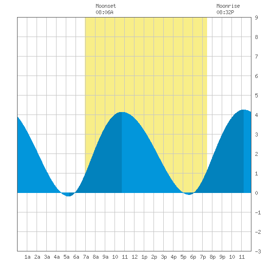 Frazier Point tide chart for Sunday, September 11, 2022