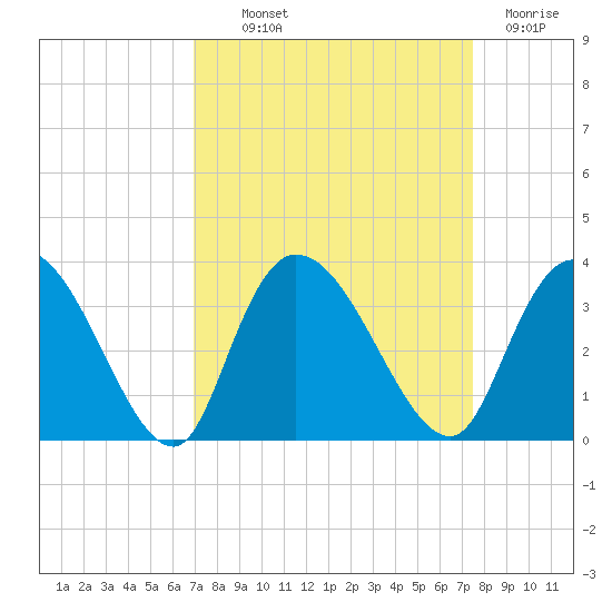 Frazier Point tide chart for Monday, September 12, 2022