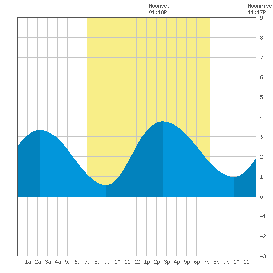 Frazier Point tide chart for Friday, September 16, 2022