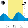 Frazier Point tide chart for Saturday, September 17, 2022
