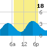 Frazier Point tide chart for Sunday, September 18, 2022