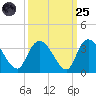 Frazier Point tide chart for Sunday, September 25, 2022