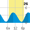 Frazier Point tide chart for Monday, September 26, 2022