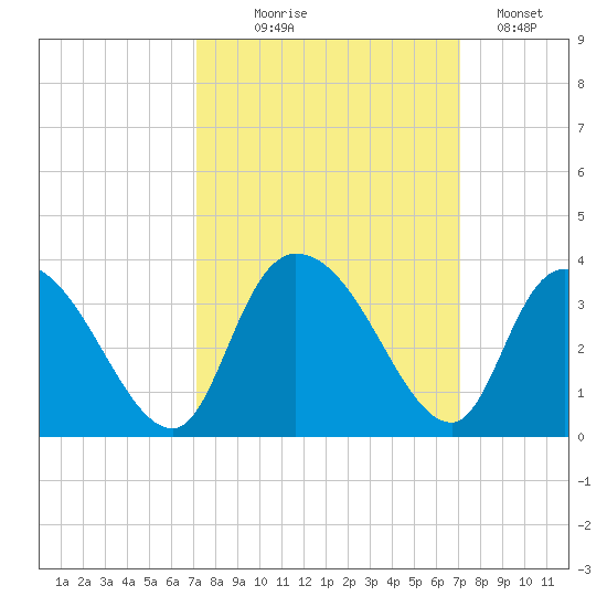 Frazier Point tide chart for Wednesday, September 28, 2022