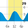 Frazier Point tide chart for Thursday, September 29, 2022