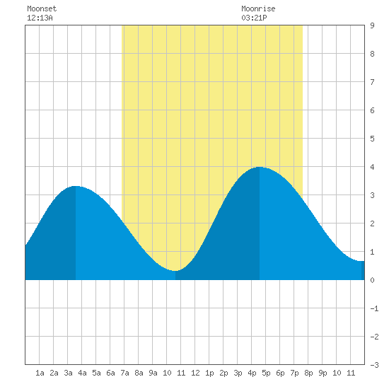 Frazier Point tide chart for Sunday, September 4, 2022