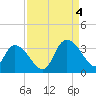 Frazier Point tide chart for Sunday, September 4, 2022