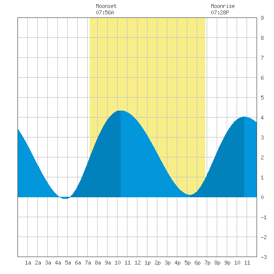 Frazier Point tide chart for Monday, October 10, 2022