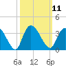 Frazier Point tide chart for Tuesday, October 11, 2022