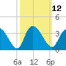Frazier Point tide chart for Wednesday, October 12, 2022