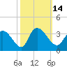 Frazier Point tide chart for Friday, October 14, 2022
