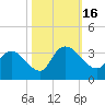Frazier Point tide chart for Sunday, October 16, 2022