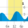 Frazier Point tide chart for Saturday, October 1, 2022